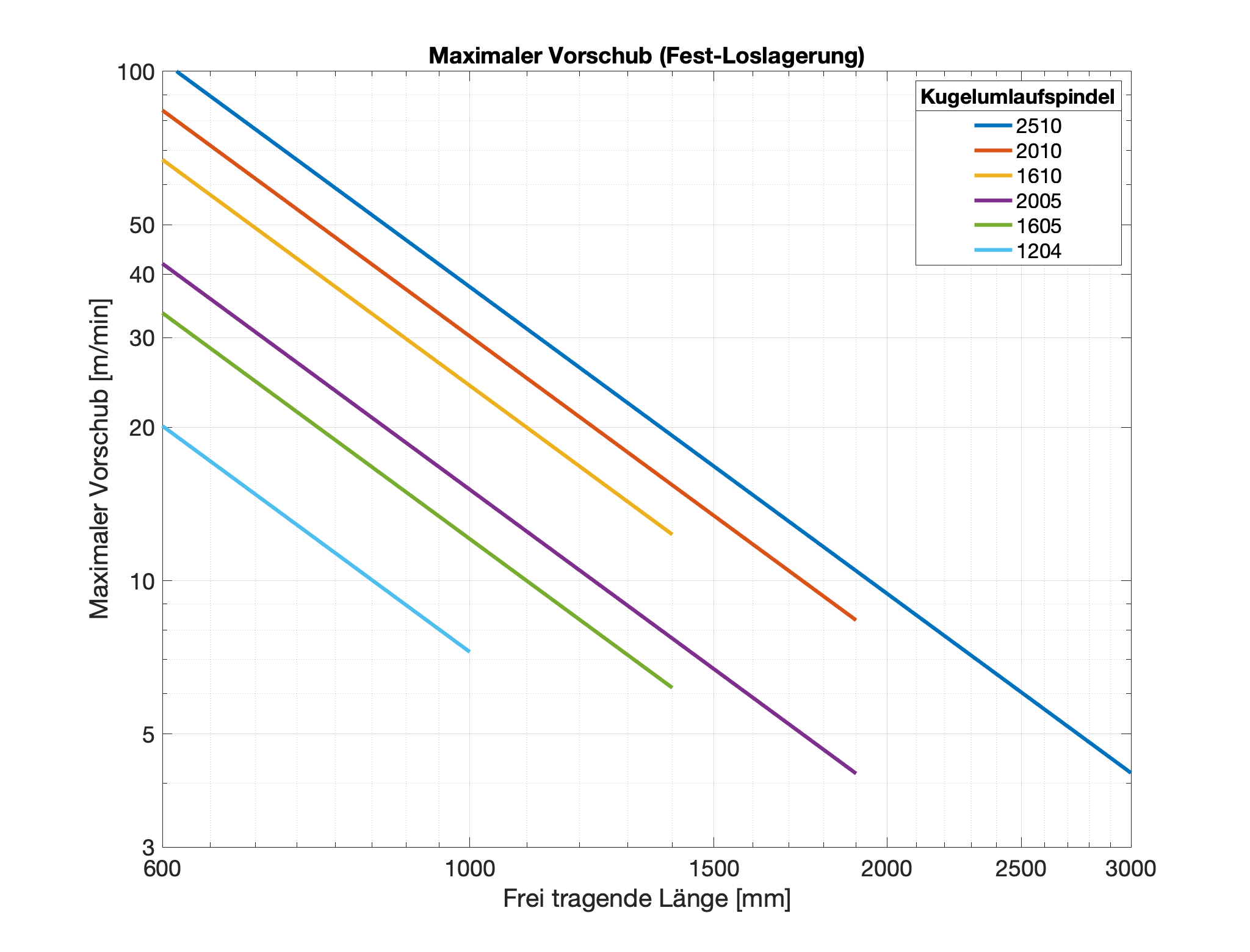 Diagramm zur Auslegung von Kugelumlaufspindeln